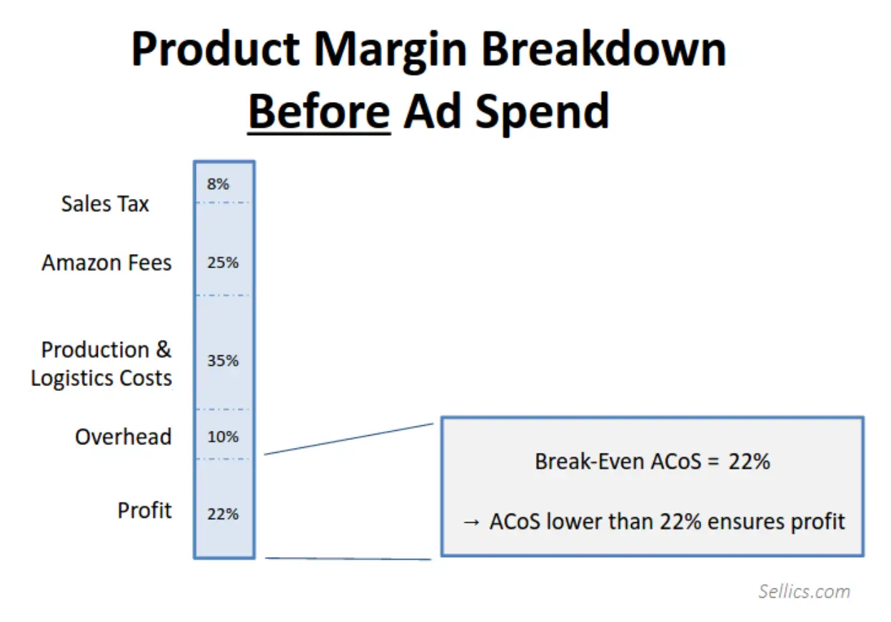 Product Margin Breakdown