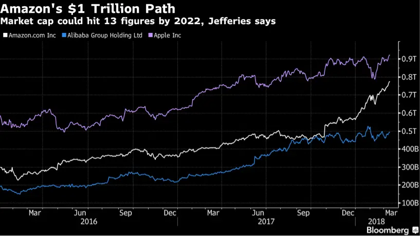 Amazon's 1 Trillion Dollar Path Amazon's 1 Trillion Dollar Path