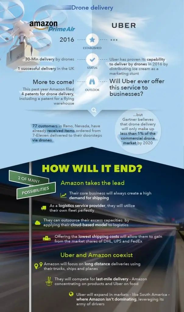 Uber and Amazon transforming logistics industry